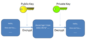 introducere in securitate cibernetica - criptarea asimetrica cu cheie publica si cheie privata