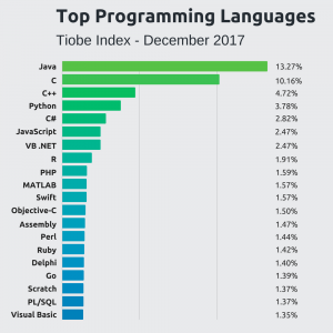 Top limbaje de programare - Vezi ce poti face cu Java